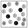  A chemical reaction has the equation: 2A + B  \to  C.Which of the following figures best illustrates a stoichiometric ratio of A and B? I.    II.    III.    IV.   A) I only B) II only C) III only D) IV only E) both I and IV 