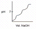Which of the following titration curves best represents phosphorous acid,H<sub>3</sub>PO<sub>3</sub>,being titrated with a strong base? A)    B)    C)    D)    E)   