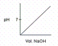 Which of the following titration curves best represents phosphorous acid,H<sub>3</sub>PO<sub>3</sub>,being titrated with a strong base? A)    B)    C)    D)    E)   