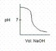 Which of the following titration curves best represents phosphorous acid,H<sub>3</sub>PO<sub>3</sub>,being titrated with a strong base? A)    B)    C)    D)    E)   