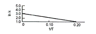  The equilibrium constant of a certain reaction was measured at various temperatures to give the plot shown below.What is  \Delta S° for the reaction in J/mol . K?   A) 0.20 B) 3.0 C) 25 D) -50. E) -8.3  \times  10<sup>3</sup> 