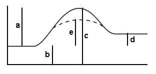 Use the potential energy diagram shown to answer the following:   -Which letter shows the activation energy (without use of a catalyst) ? A) a B) b C) c D) d E) e