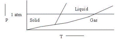 Choose the correct statement about the diagram below.   A) The diagram is qualitatively correct for water. B) The diagram shows that the melting point of the solid increases with increasing pressure. C) The diagram shows the triple point above 1 atm pressure. D) The diagram could represent the phase diagram of CO<sub>2</sub>. E) None of the above statements is correct.