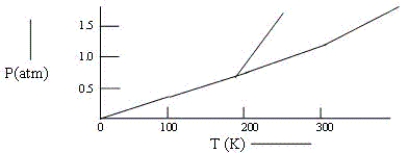 Below is a phase diagram for compound Q.You wish to purify a sample of Q that was collected at P = 1.0 atm and T = 100 K by subliming it.In order to sublime the sample,you should:   A) Increase P to 1.5 atm and then increase T to 300 K. B) Increase T to 300 K,keeping P = 1.0 atm. C) Lower P to 0.5 atm and then increase T to 200 K. D) Increase T to 300 K and then lower P to 0.5 atm. E) Abandon the attempt to sublime Q.