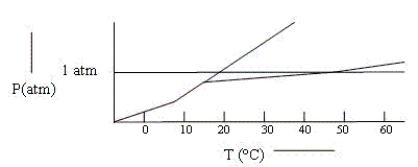 Shown below is a phase diagram for compound Y.At 25°C and 1 atm Y will exist as a:   A) solid B) liquid C) gas D) gas/liquid at equilibrium E) gas/solid at equilibrium