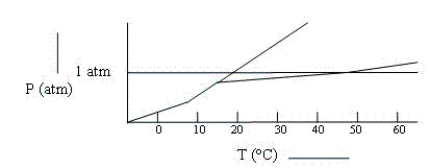 Below is a phase diagram for compound Y.The normal boiling point of Y is most likely:   A) 21°C B) 47°C C) 63°C D) 18°C E) 0°C