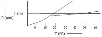 Shown below is a phase diagram for compound Y.   How will the melting point of Y change with increased pressure? A) increase B) decrease C) remain the same D) not enough information given E) increase and then decrease