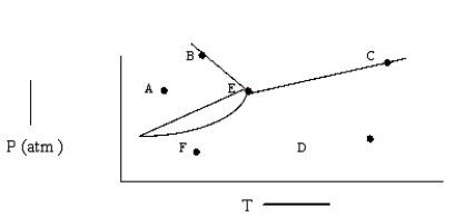  Based on the phase diagram shown below,which of the following statements are correct?    I.Sublimation occurs at a point in the transformation that occurs along a straight line from point A to point F. II.C and E represent points where the gas and liquid phases are in equilibrium. III. \Delta H<sub>vap</sub> can be measured at point B. IV.Molecules at point D have a greater average kinetic energy than those at point F. V.The temperature at point E is called the critical temperature of the compound. A) II,V B) I,III,IV C) I,II,III D) II,IV,V E) I,II,IV 