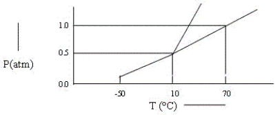 A certain substance has the phase diagram shown below.At which of the following values of T and P is the substance a pure liquid?   A) T = 8°C,P = 1 atm B) T = 10°C,P = 0.5 atm C) T = 70°C,P = 1.2 atm D) T = 80°C,P = 1 atm E) T = 10°C,P = 1 atm