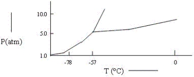 A sample consisting of CO<sub>2</sub>(g) and CO<sub>2</sub>(s) at equilibrium at -78°C and 1 atm pressure is heated to -30°C and the pressure is increased to 8 atm.Based on the phase diagram below,what will happen?   A) At equilibrium,only CO<sub>2</sub>(g) will be present. B) All of the CO<sub>2</sub> will be converted to CO<sub>2</sub>(l) . C) At equilibrium,CO<sub>2</sub>(g) and CO<sub>2</sub>(l) will be present. D) The melting point of the CO<sub>2</sub>(s) will decrease. E) None of these.