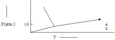 Given the phase diagram below,which of the following statements (A-D) is false?   A) The solid has a higher density than the liquid. B) At some (constant) temperature,the gaseous substance can be compressed into a solid and then into a liquid in this order. C) When phase A is compressed at constant temperature at point X,no change is observed. D) When heated at 1 atm,this substance will first melt,then boil. E) None of the above statements is false.