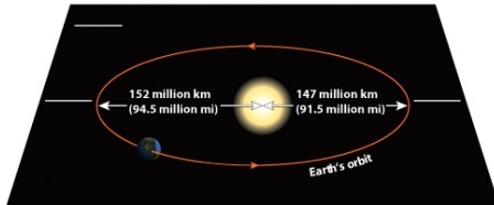 Label the  Aphelion , Perihelion ,and  Plane of the ecliptic  on the following figure.Each term is associated with one of the blank lines in the figure.Fill in the blanks to correctly label the figure. Figure 3.4   