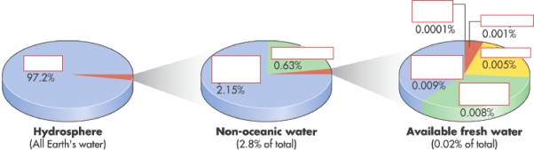 Place the following labels on the figure:  oceans   ice sheets,glaciers   groundwater   rivers,streams   atmosphere   fresh water lakes   salt beds,inland seas    