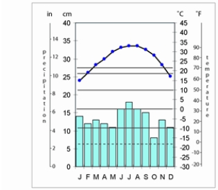 The climograph of New Orleans,Louisiana,shown below,is   A)  marine west coast. B)  humid subtropical hot-summer. C)  Mediterranean dry-summer. D)  humid continental hot-summer. E)  subarctic.