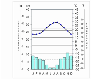 The climograph of Rome,Italy,shown below,is   A)  humid continental mild-summer. B)  humid subtropical hot-summer. C)  Mediterranean dry-summer. D)  humid continental hot-summer. E)  marine west-coast.