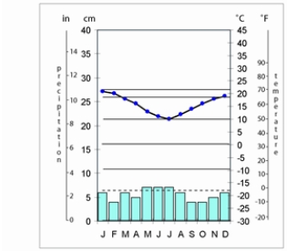 This climograph is located in the Southern Hemisphere.   