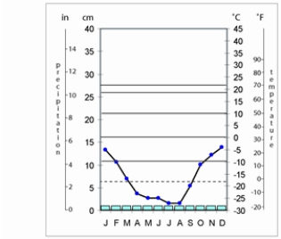 The climate shown in the climograph below is ___________________.   