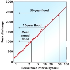 From the diagram,what is the peak discharge if the recurrence interval is 50 years?   A)  3000 B)  2500 C)  2000 D)  500 E)  0
