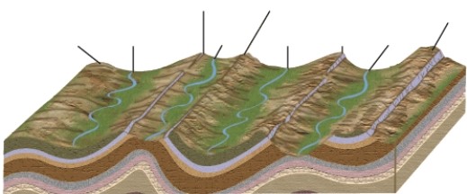 The feature at 7 in the illustration below is BEST called a(n)    A)  anticlinal valley. B)  anticlinal ridge. C)  synclinal valley.. D)  synclinal ridge E)  horst