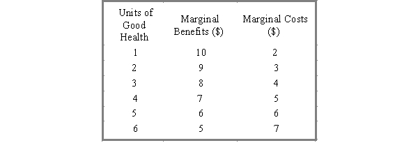   -Refer to Exhibit 1-4.If the student whose marginal benefits and costs of good health are noted in this table,how many units of good health should the student obtain in order to maximize her net benefits of good health? A)  2 units B)  3 units C)  4 units D)  5 units E)  ​6 units