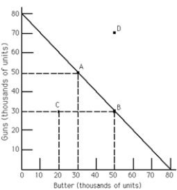   -Refer to Exhibit 2-1.A movement from point B to point D A)  could only happen through economic growth. B)  is necessarily a movement from a productive efficient point to a productive inefficient point. C)  is a movement from a productive efficient point to another productive efficient point. D)  is necessarily a movement from a productive inefficient point to another productive inefficient point.