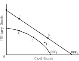   -Refer to Exhibit 2-7.Point F is A)  unattainable if the economy's PPF is PPF<sub>1</sub>. B)  inefficient if the economy's PPF is PPF<sub>2</sub>. C)  attainable if the economy's PPF is PPF<sub>2</sub>. D)  all of the above E)  none of the above