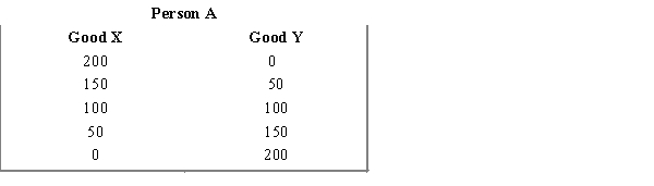 Exhibit 2-10 ​   ​   -Refer Exhibit 2-10.Person A has the comparative advantage in the production of _____________ and person B has the comparative advantage in the production of __________________. A)  X; Y B)  Y; X C)  neither good X nor good Y; neither good X nor good Y D)  both good X and good Y; neither good X nor good Y E)  ​neither good X nor good Y; both good X and good Y