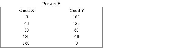 Exhibit 2-10 ​   ​   -Refer Exhibit 2-10.Person A has the comparative advantage in the production of _____________ and person B has the comparative advantage in the production of __________________. A)  X; Y B)  Y; X C)  neither good X nor good Y; neither good X nor good Y D)  both good X and good Y; neither good X nor good Y E)  ​neither good X nor good Y; both good X and good Y