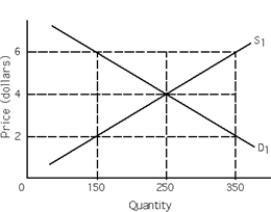   -Refer to Exhibit 3-1.At a price of $6 there is a A)  surplus of 100 units. B)  surplus of 150 units. C)  surplus of 200 units. D)  shortage of 150 units. E)  shortage of 200 units.