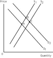   ​ ​ -Refer to Exhibit 3-2.Suppose equilibrium is at point B.Something then changes and equilibrium becomes point C.Which of the following is consistent with the change in equilibrium from point B to C (assuming that good X is a normal good) ? A)  There was an increase in resource prices and income stayed constant. B)  There was a decrease in resource prices and income stayed constant. C)  There was an increase in resource prices and income decreased. D)  There was an increase in resource prices and income increased.
