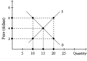   -Refer to Exhibit 3-4.A price of $6 in this market will result in a A)  shortage of 10 units. B)  surplus of 10 units. C)  surplus of 5 units. D)  shortage of 5 units.