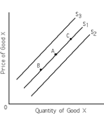   -Refer to Exhibit 3-7.If S<sub>1</sub> is the relevant supply curve,a decrease in the price of a resource that is necessary for the production of good X causes A)  the supply of good X to shift from S<sub>1</sub> to S<sub>2</sub> B)  the supply of good X to shift from S<sub>1</sub> to S<sub>3</sub>. C)  a movement along S<sub>1</sub> perhaps from point A to point B. D)  a movement along S<sub>1</sub> perhaps from point A to point C. E)  no change in the supply of good X.