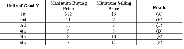   -Refer to Exhibit 3-11.Fill in blanks (E) and (F) respectively with  Exchange  or  No Exchange to indicate whether or not exchange would take place at the given prices. A)  Exchange; Exchange B)  Exchange; No Exchange C)  No Exchange; Exchange D)  No Exchange; No Exchange