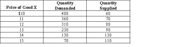   -Refer to Exhibit 3-14.At a price of $15,there is a ____________ of ____________ units of good X. A)  shortage; 40 B)  surplus; 90 C)  surplus; 40 D)  shortage; 20 E)  surplus; 20