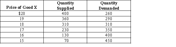   -Refer to Exhibit 3-17.At a price of $20,the quantity demanded of good X is ____________ than the quantity supplied of good X,and economists would use this information to predict that the price of good X would soon ______________.This would push the price __________ the equilibrium price. A)  greater; fall; toward B)  greater; rise; toward C)  less; fall; toward D)  less; rise; away from E)  less; fall; away from