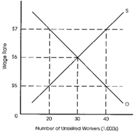   -Refer to Exhibit 4-6.Suppose the minimum wage is set at $7.The result will be A)  a surplus of unskilled workers. B)  a shortage of unskilled workers. C)  no effect on the market for unskilled labor. D)  none of the above