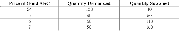   -Refer to Exhibit 4-11.Suppose that the government imposes a price floor in the market for good ABC at a price of $7.How many fewer units would be bought and sold at the price floor compared to the number of units that would be bought and sold in a free market? A)  20 B)  30 C)  40 D)  60 E)  80