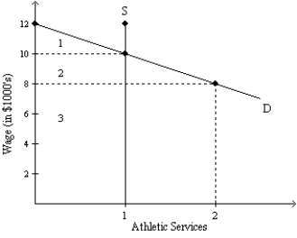   -Refer to Exhibit 5-3 which shows the demand and supply of a college athlete.Suppose that NCAA rules limit the amount that the college can pay this athlete,such that their payment can not exceed the cost of attending the college (currently,$8,000) .What is the consumers' surplus for the college (with respect to this one athlete) ? A)  area 1 B)  area 2 C)  area 1 + 2 + 3 D)  area 1 + 2