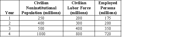   -Refer to Exhibit 6-2.The labor force participation rate in year 1 is A)  12 1/2 percent. B)  80 percent. C)  87 1/2 percent. D)  70 percent. E)  10 percent.