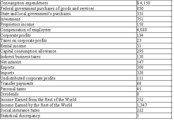 <strong> Refer to Exhibit 7-1.What is the value of national income?</strong> A) $4,351 B) $4,252 C) $4,403 D) $2,996 E) $4,542