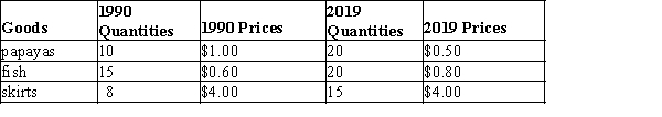 <strong> Refer to Exhibit 7-2.GDP in 2019 is</strong> A) $49. B) $51. C) $86. D) $92. E) not possible to calculate without the CPI.