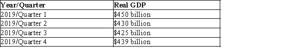   -Refer to Exhibit 7-4.Did Country A experience a recession (based on the standard definition) in 2019? A)  Yes,because its Real GDP declined during two consecutive quarters in 2019. B)  No,because its Real GDP did not decline during three consecutive quarters in 2019. C)  Yes,because its Real GDP was lower at the end of the year than it was at the beginning of the year. D)  This information cannot be determined because the determination of a recession is based upon GDP not Real GDP.