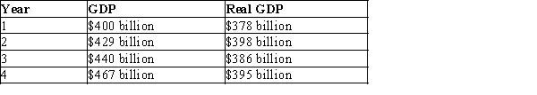   -Refer to Exhibit 7-5.What was Country Z's economic growth rate between year 2 and year 3? A)  -3.0% B)  2.6% C)  14.0% D)  -2.2%
