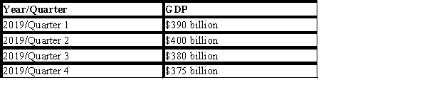   -Refer to Exhibit 7-6.Given the information provided in this table,did country ABC experience a recession during 2019 (based upon the standard definition of a recession) ? A)  Yes,country ABC experienced a recession in 2019 since its GDP declined in two consecutive quarters. B)  Yes,country ABC experienced a recession in 2019 since its GDP declined in three consecutive quarters. C)  No,country ABC did not experience a recession in 2019 because its GDP did not decline four consecutive quarters. D)  We cannot say whether or not country ABC is in a recession without knowing what its Real GDP was each quarter.