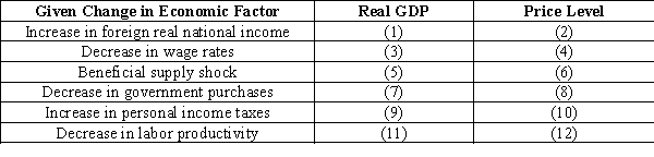   -Refer to Exhibit 8-2.What word (rises or falls) should go in blank (5) and blank (6) ,respectively,to summarize the resulting impact on short run equilibrium of the given change in the economy? A)  rises; rises B)  falls; falls C)  rises; falls D)  falls; rises