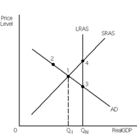   -Refer to Exhibit 9-6.If the economy is self-regulating and currently at point 1,it follows that A)  the AD curve will shift to the right and pass through point 4. B)  the SRAS curve will shift to the left and pass through point 2. C)  the economy is currently operating below its physical PPF and above its institutional PPF. D)  the SRAS curve will shift to the right and pass through point 3.