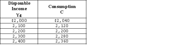   -Refer to Exhibit 10-3.The marginal propensity to save (MPS) is A)  0. B)  0.10. C)  0.20. D)  0.25. E)  none of the above
