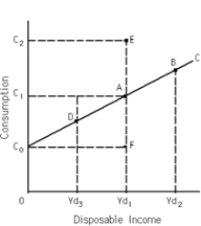   -Refer to Exhibit 10-4.Marginal propensity to consume is equal to A)  AF divided by C<sub>0</sub>A. B)  C<sub>0</sub>A divided by AF. C)  AF divided by C<sub>0</sub>F. D)  C<sub>0</sub>F divided by AF. E)  none of the above