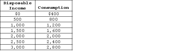   -Refer to Exhibit 10-8.The consumption function is A)  C = 0.80(Yd) . B)  C = $4,000 + 0.90(Yd) . C)  C = $400 + 0.2(Yd) . D)  C = $400 + 0.8(Yd) .