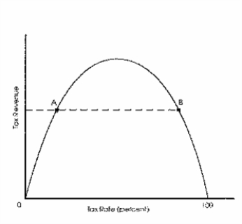   -Refer to Exhibit 11-2.Compare points A and B.Which of the following is true? A)  At A and B,the tax rates are the same,but tax revenues are different. B)  At A tax rates are higher than at B,but tax revenues are the same at both points. C)  At B tax rates are higher than at A,but tax revenues are the same at both points. D)  none of the above